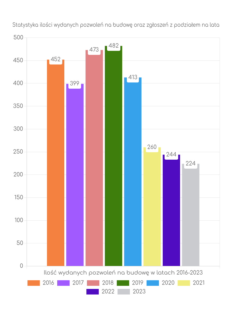 Zestawienie statystyk pozwoleń na budowę w gminie Mogilno